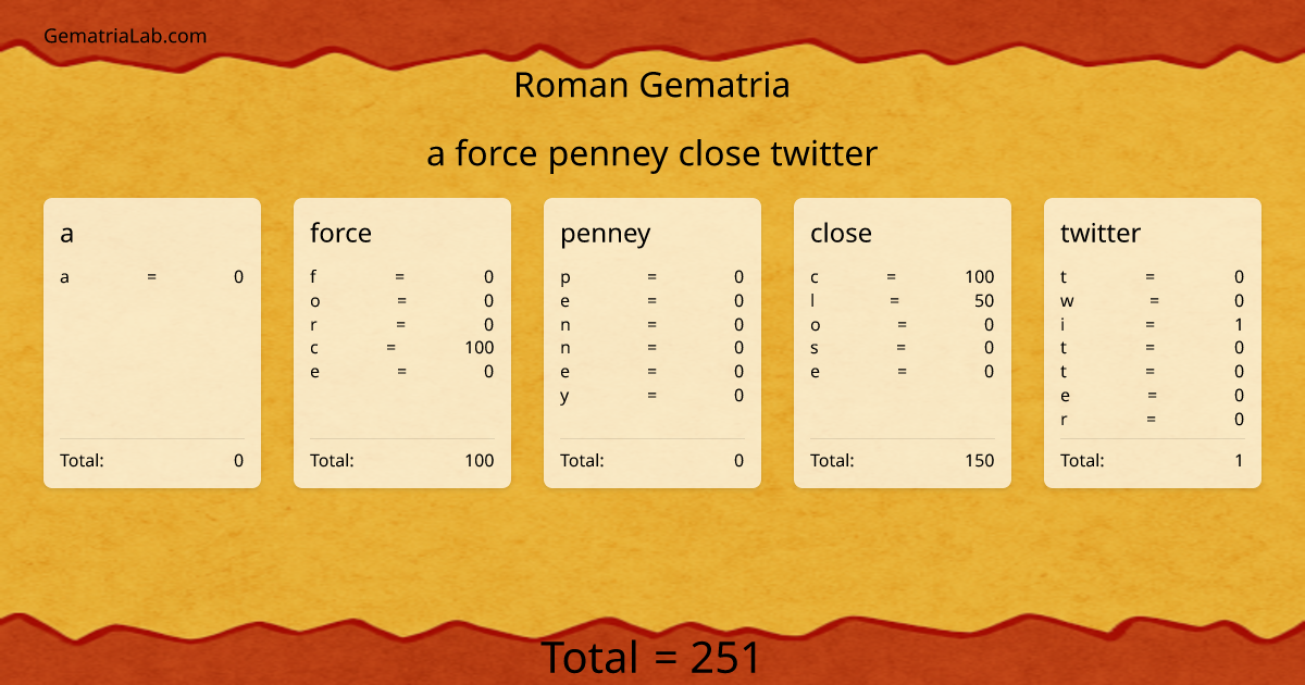 a force penney close twitter in roman Gematria